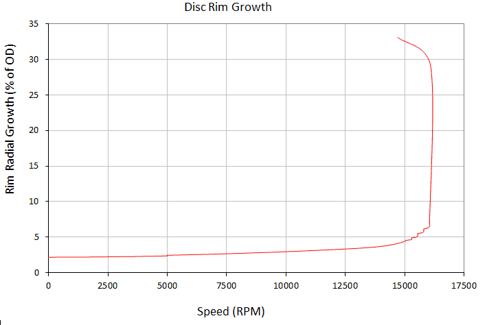 Rotor Growth And Profile Mapping