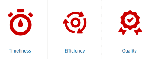 Icons demonstrating Timeliness, Efficiency, and Quality on white background, separated into three columns